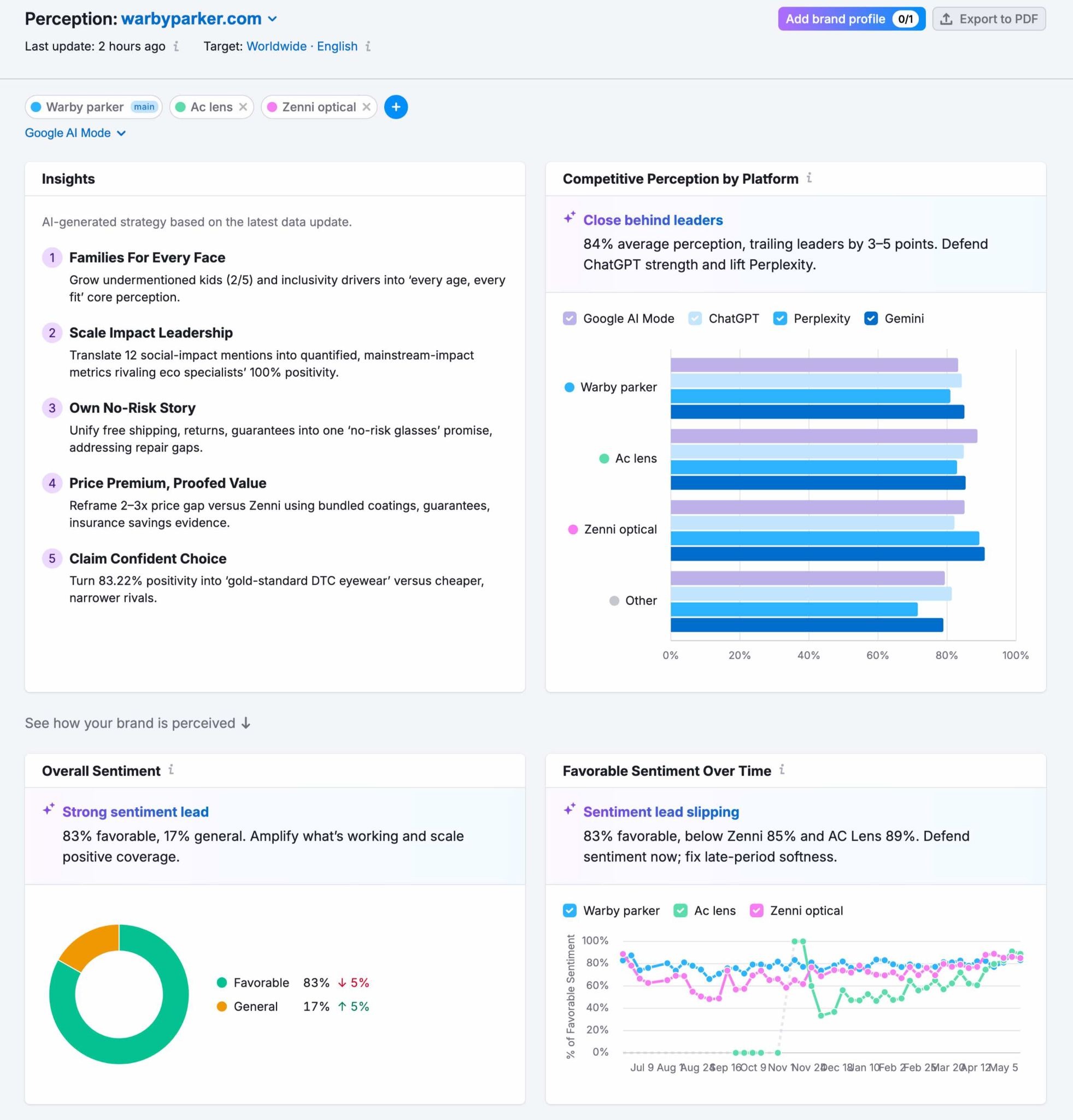 The Perception report on the AI Visibility toolkit showing brand perception across platforms and over time.