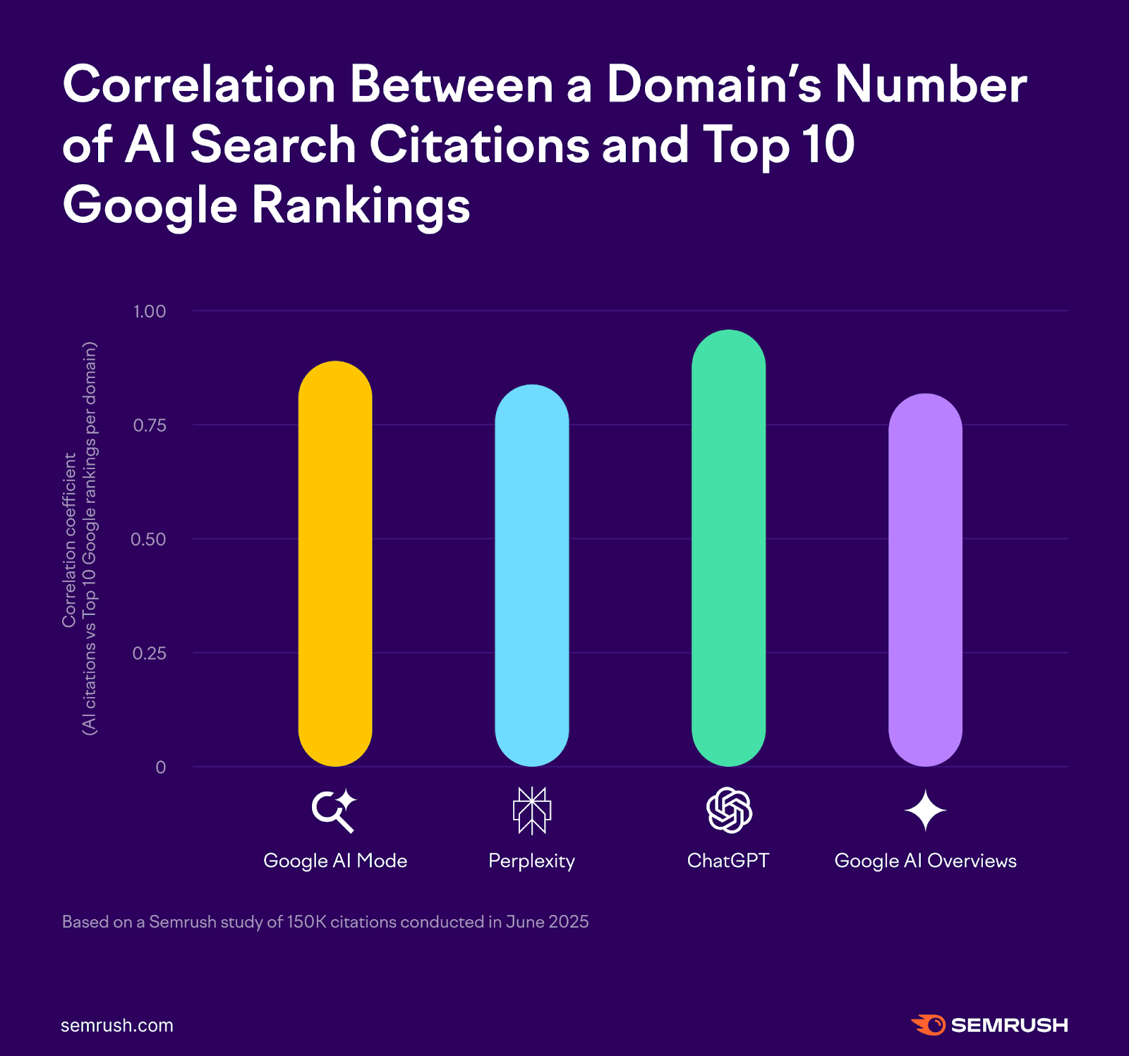 correlation between number of AI citations and top 10 google rankings