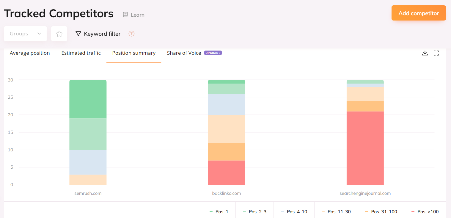 Tracked competitors position summary report.