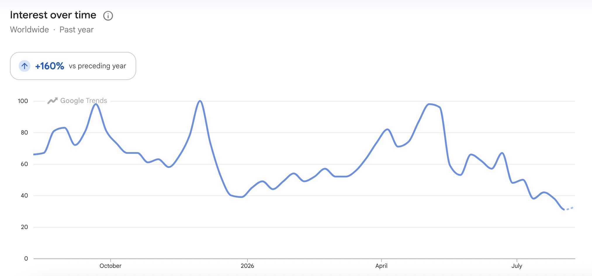 A chart showing interest over time for a term on Google Trends.