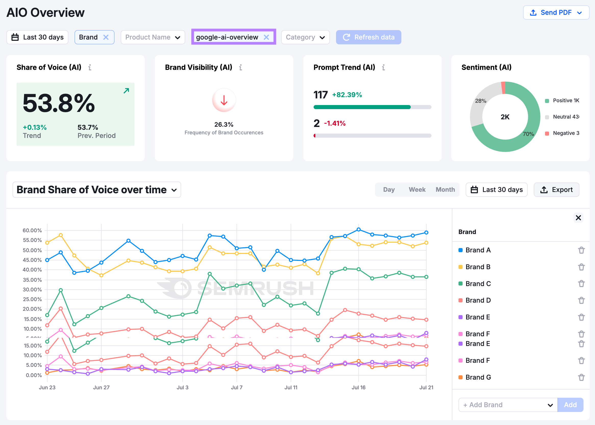 Semrush Enterprise AIO tracks brand performance in Google AI Overviews with metrics like share of voice, brand sentiment, and more.