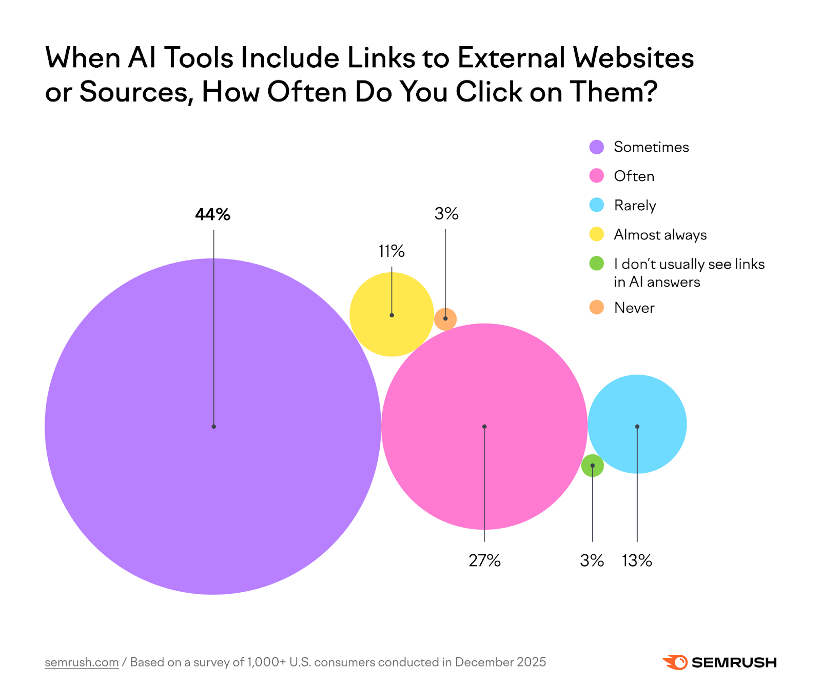 Consumer study: Do people click on links when using AI