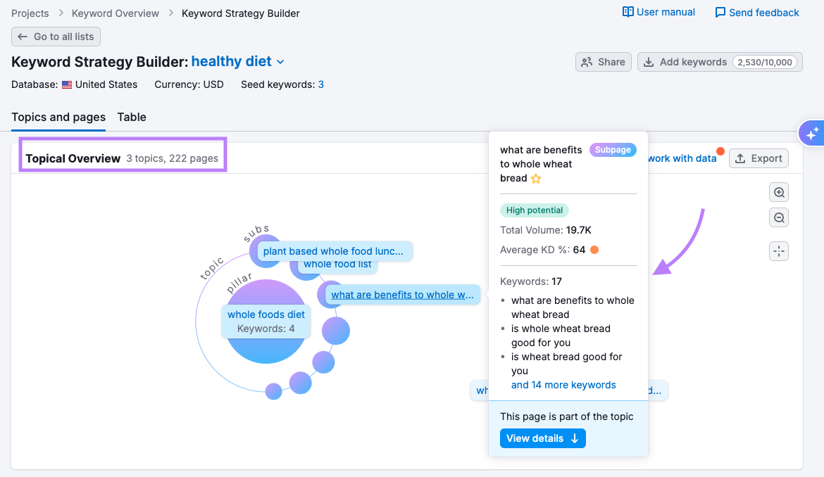 Keyword Strategy Builder automatically creates topic clusters.