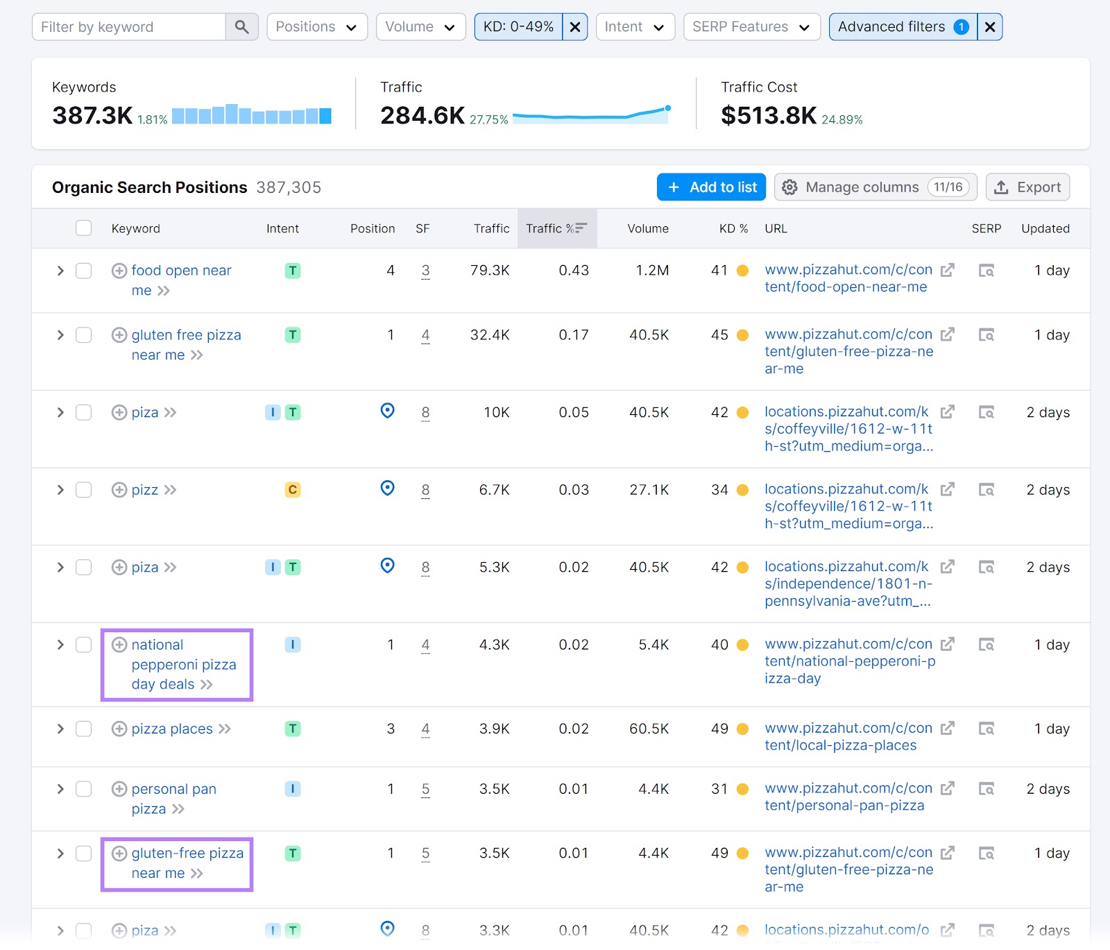 Organic Rankings tool with "national pepperoni pizza day deals" and "gluten-free pizza near me" keywords highlighted.