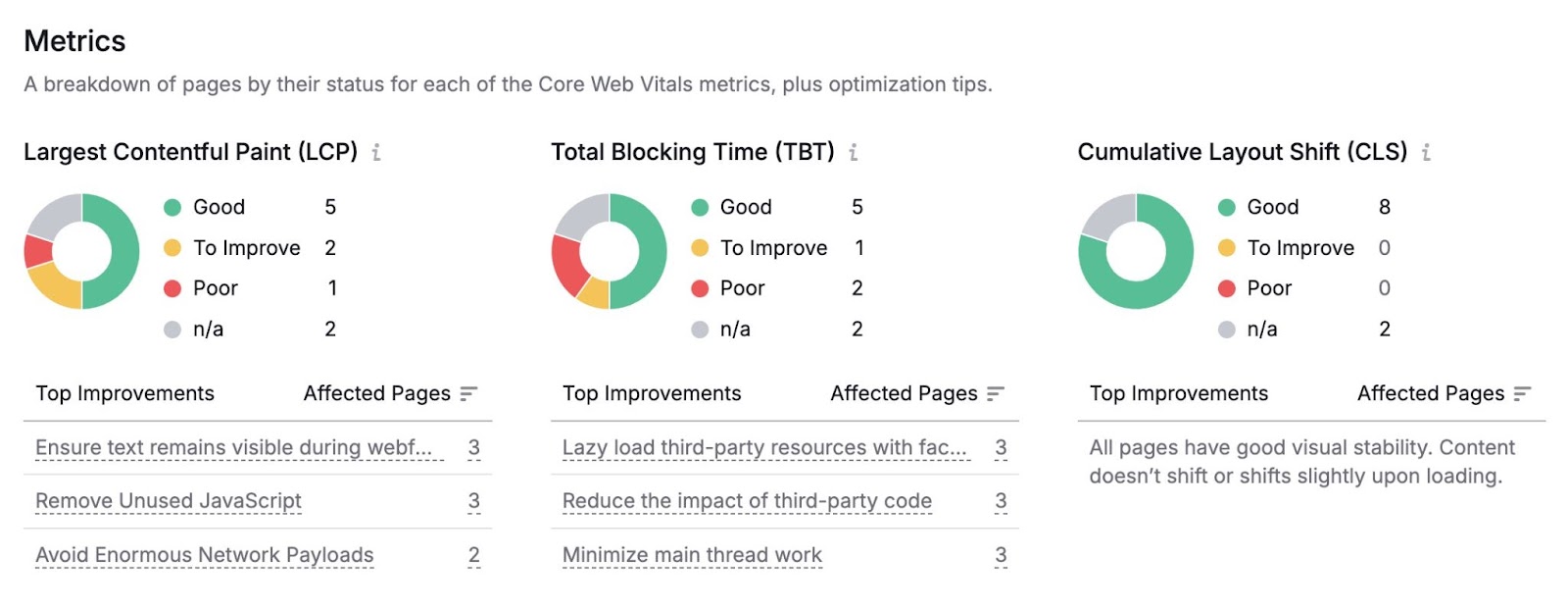 Metrics on Core Web Vitals showing Largest Contentful Paint (LCP), Total Blocking Time (TBT), Cumulative Layout Shift (CLS), etc.