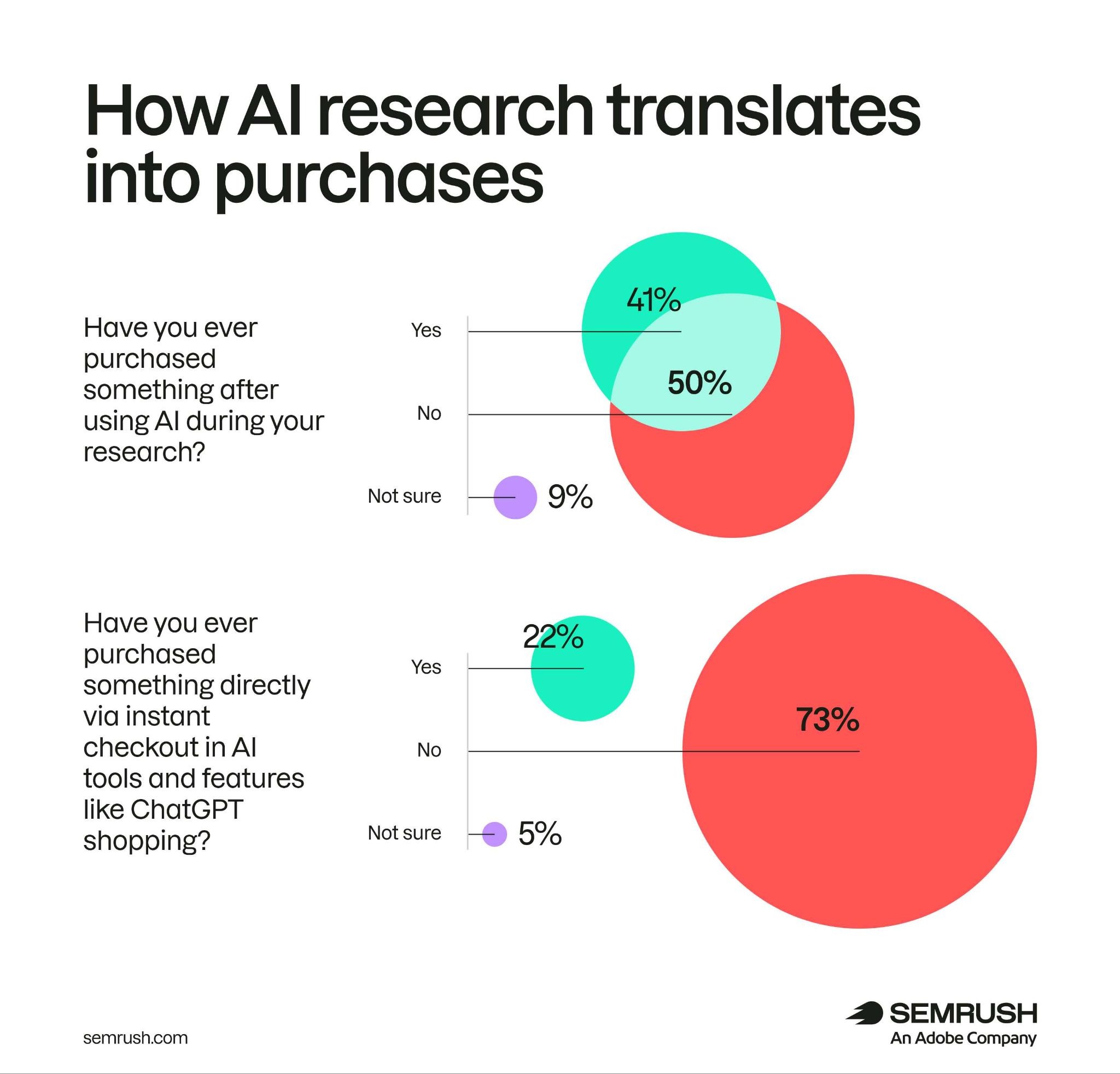 How AI research influences purchasing decisions, comparing buying after AI research with direct AI-assisted checkout.