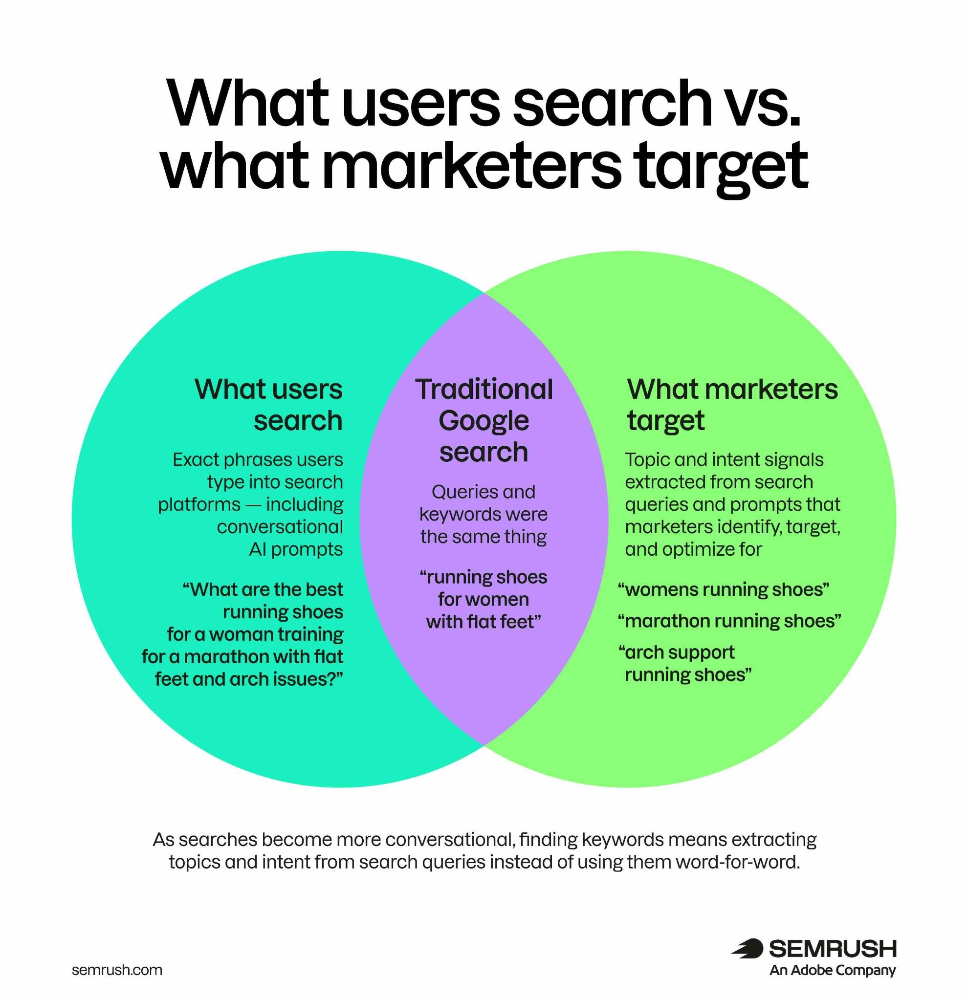 Venn diagram showing what users search on the left, traditional Google searches in the overlap, and marketer-targeted keywords on the right.