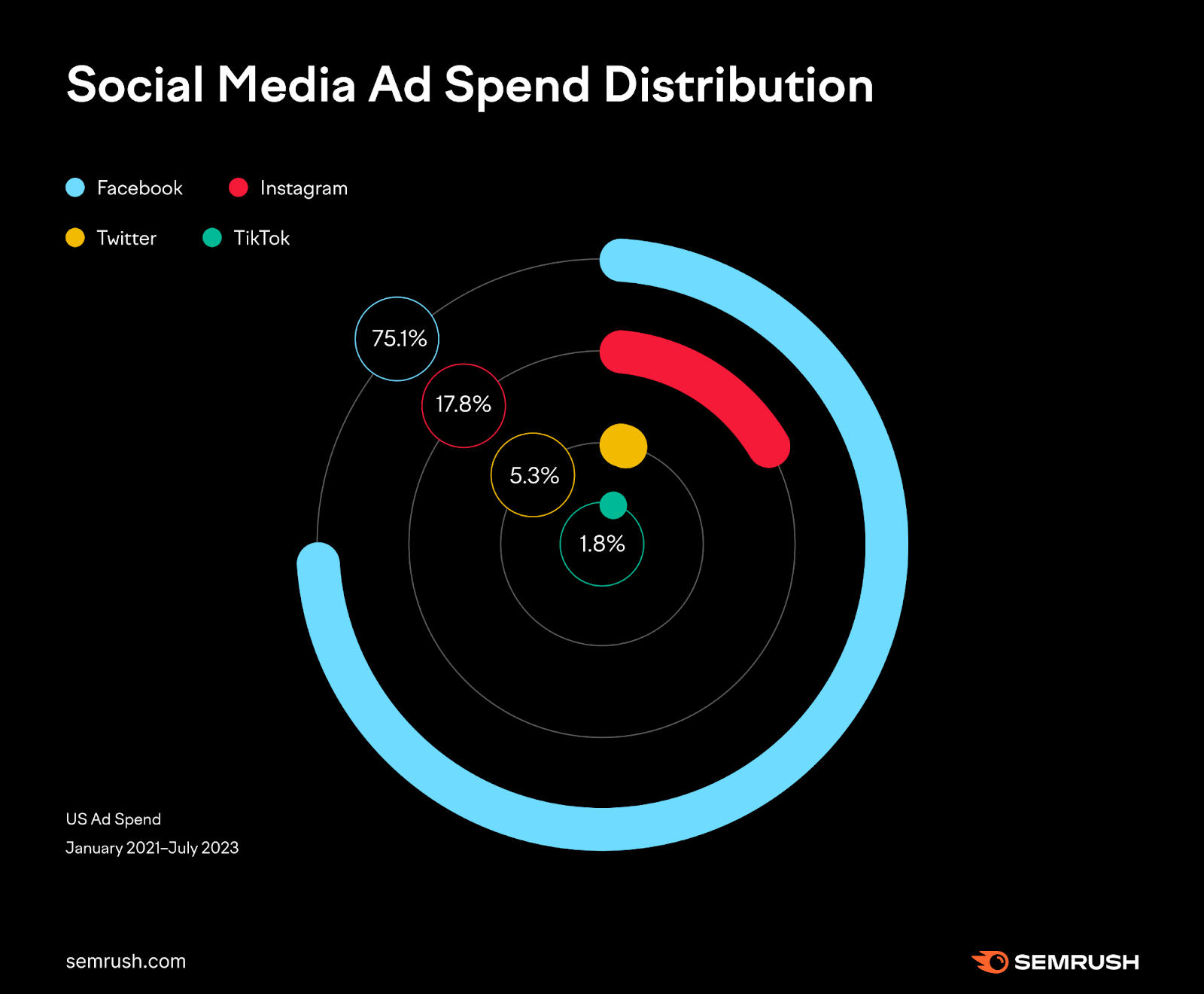 Chart of social media ad spend distribution showing Facebook as the biggest share.