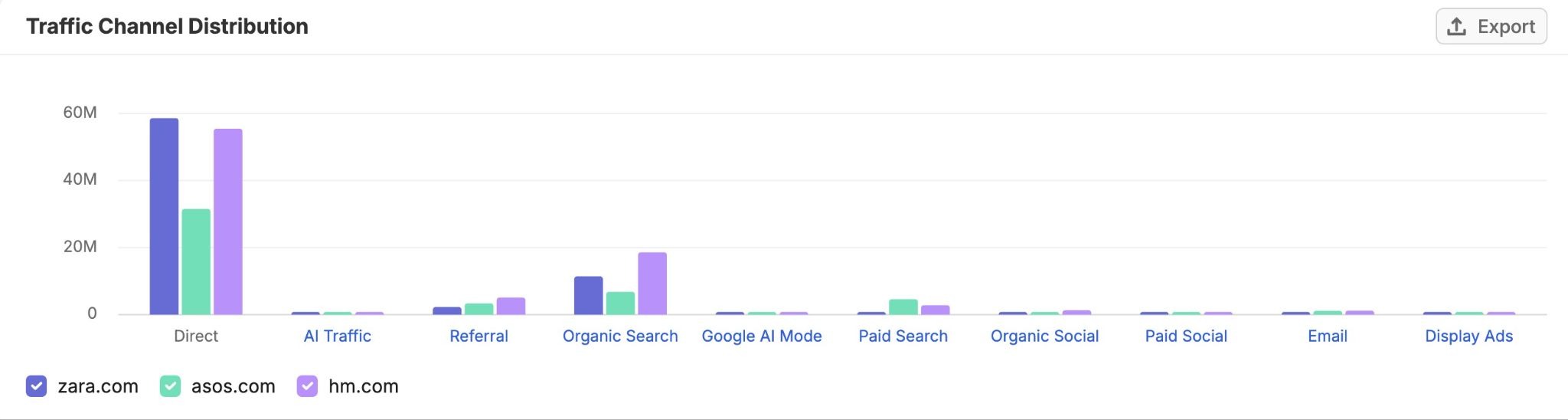 Traffic Channel Distribution from direct, AI, organic, referral, paid, etc. for three competing domains.
