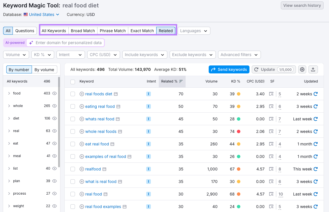 Showing Keyword Magic Tool results for "real food diet" without any filters.
