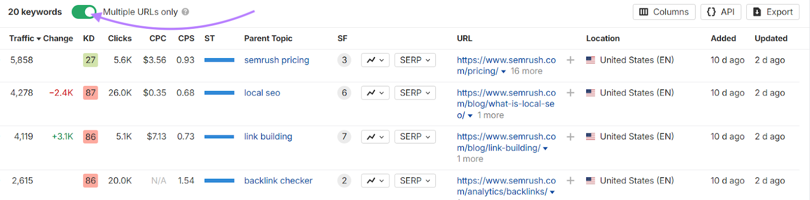 The keyword table shows potential issues and the URL in question.