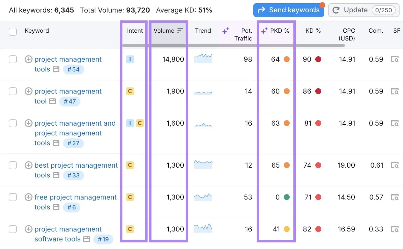 Keyword Magic Tool report with the intent, volume, and personal keyword difficulty columns highlighted.