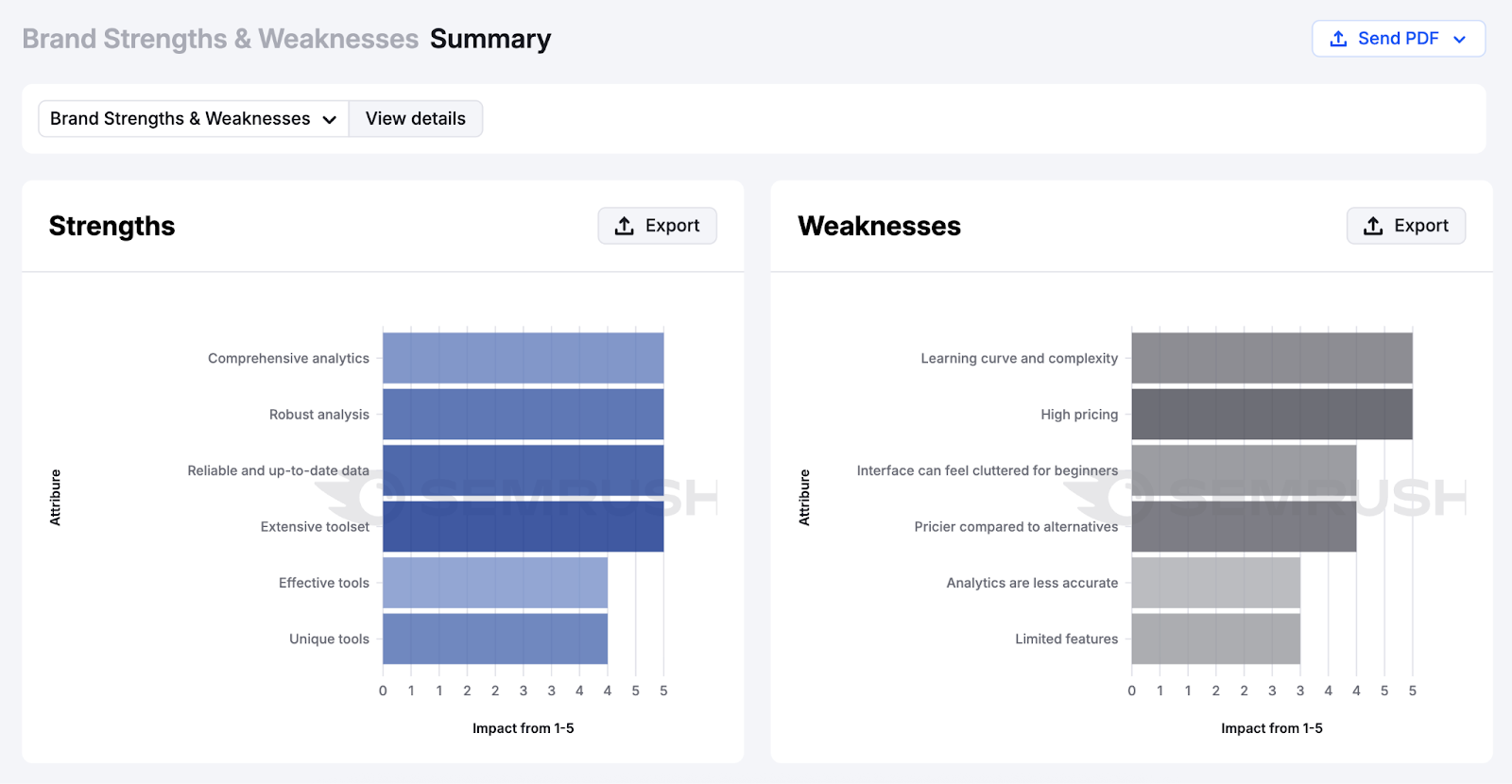 Brand Strength and Weaknesses report shows breakdown with categories like "robust analysis," "high pricing," "unique tools," and more across LLMs.
