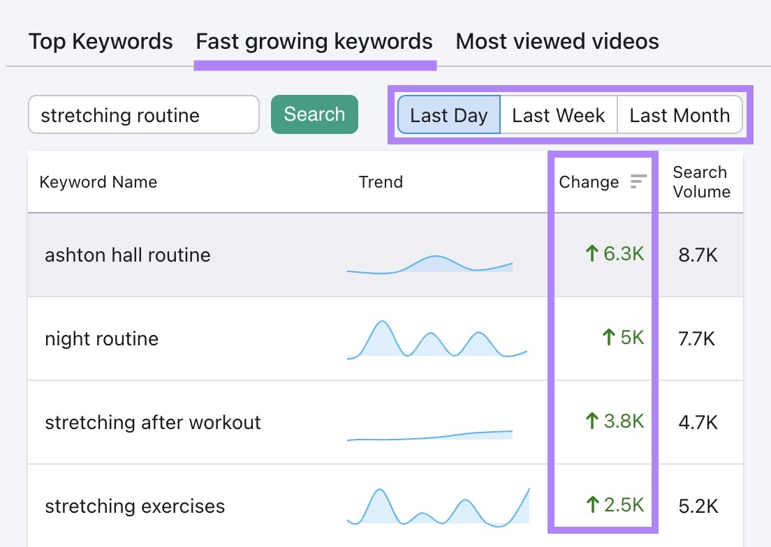 The "Fast growing keywords" tab on Keyword Analytics for YouTube with the "Change" column highlighted.