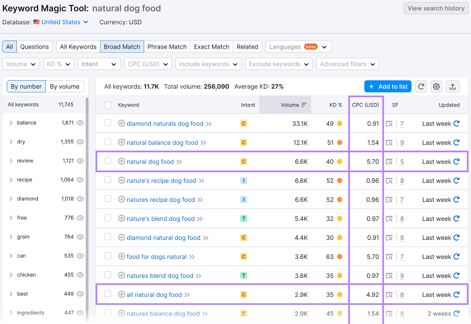 “natural dog food” keyword has $5.70 cost per click (CPC), while “all natural dog food” has $4.92 CPC