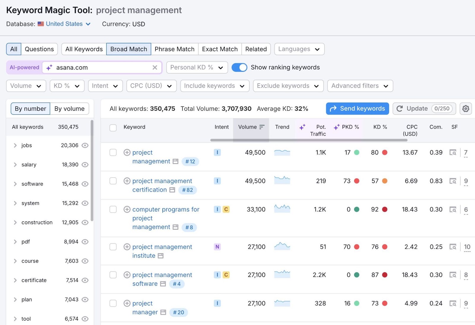 Keyword Magic Tool showing related keywords for a seed term along with metrics like intent, volume, difficulty, etc.