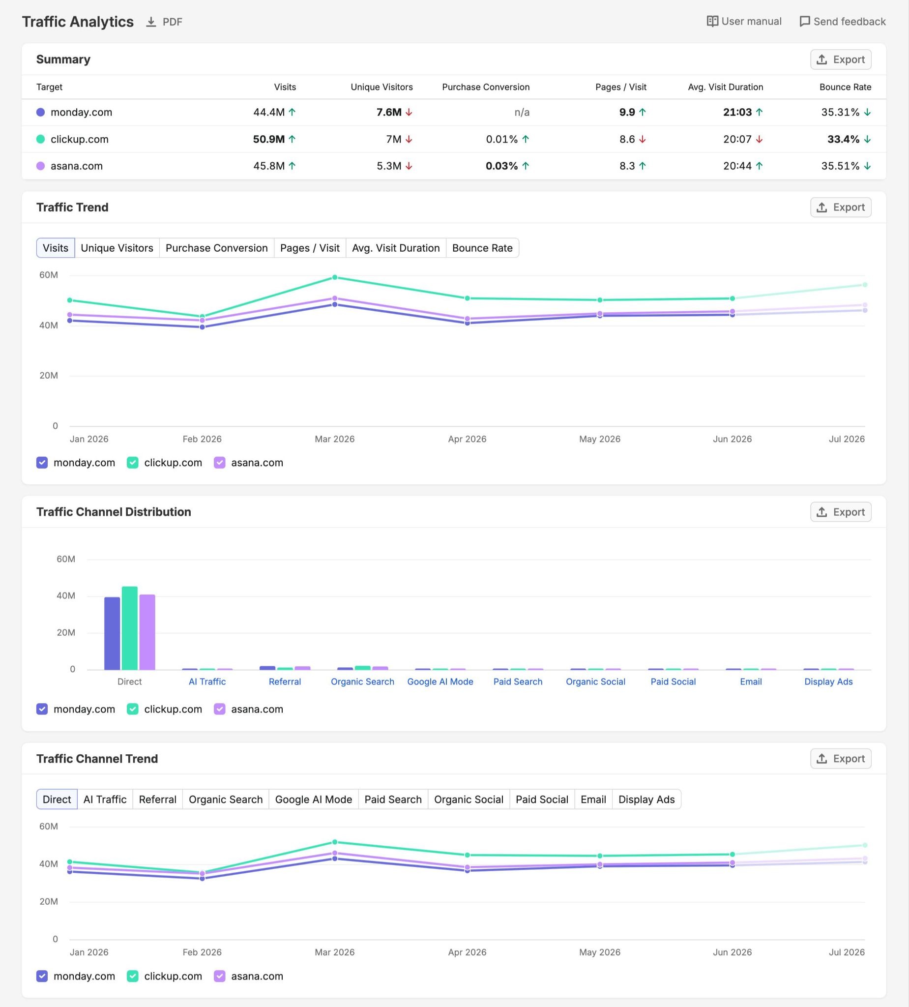 Traffic Analytics report showing traffic trends, traffic channel distribution, & channel trends for a brand and its competitors.
