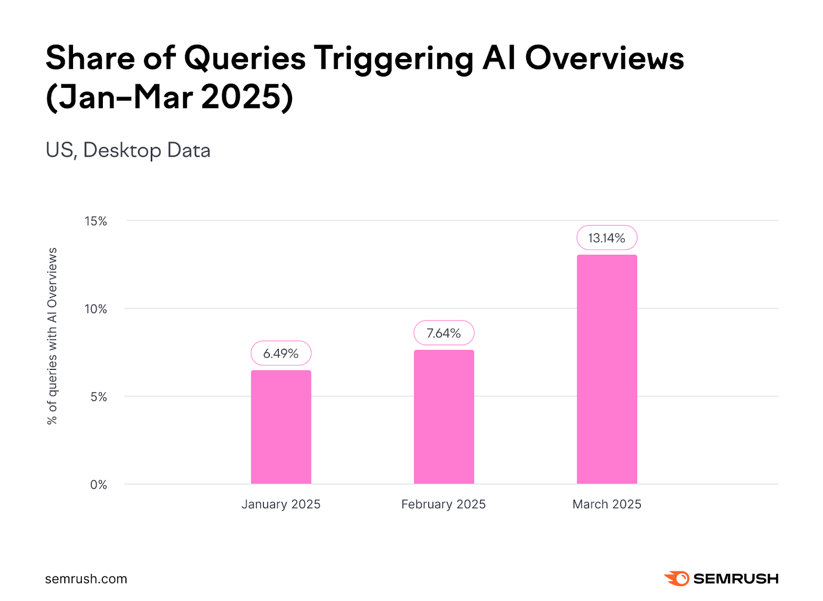Share of queries triggering AI Overview grows from 6.49% in January 2025 to 13.14% in March 2025.