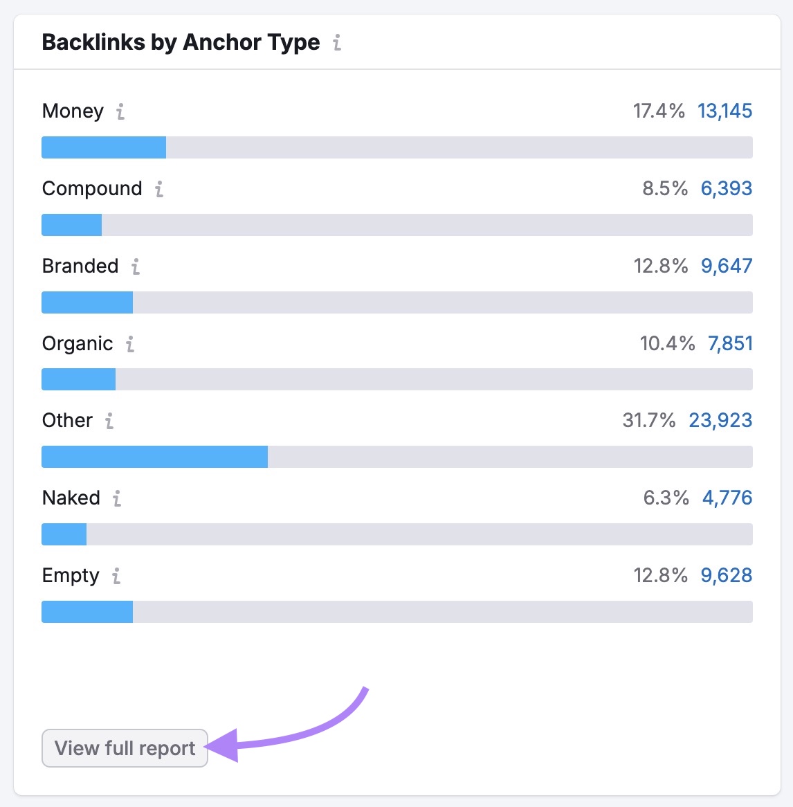 "Backlinks by Anchor Type" widget on the Backlink Audit Tool with "View full report" clicked.