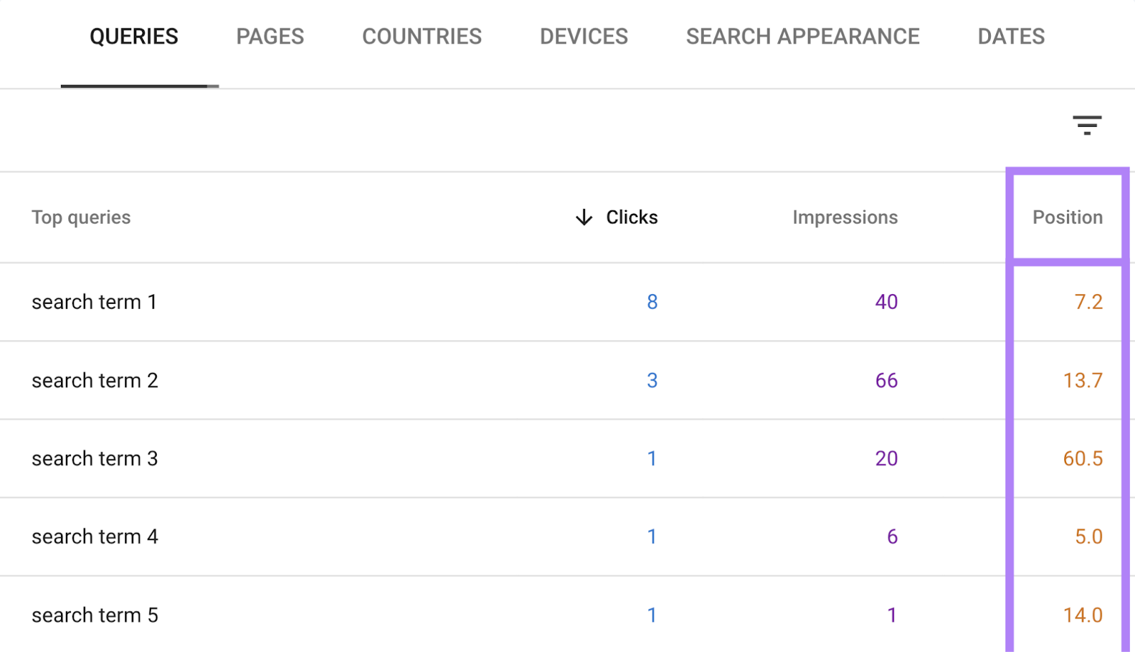 Queries table shows list of search terms and their average position.