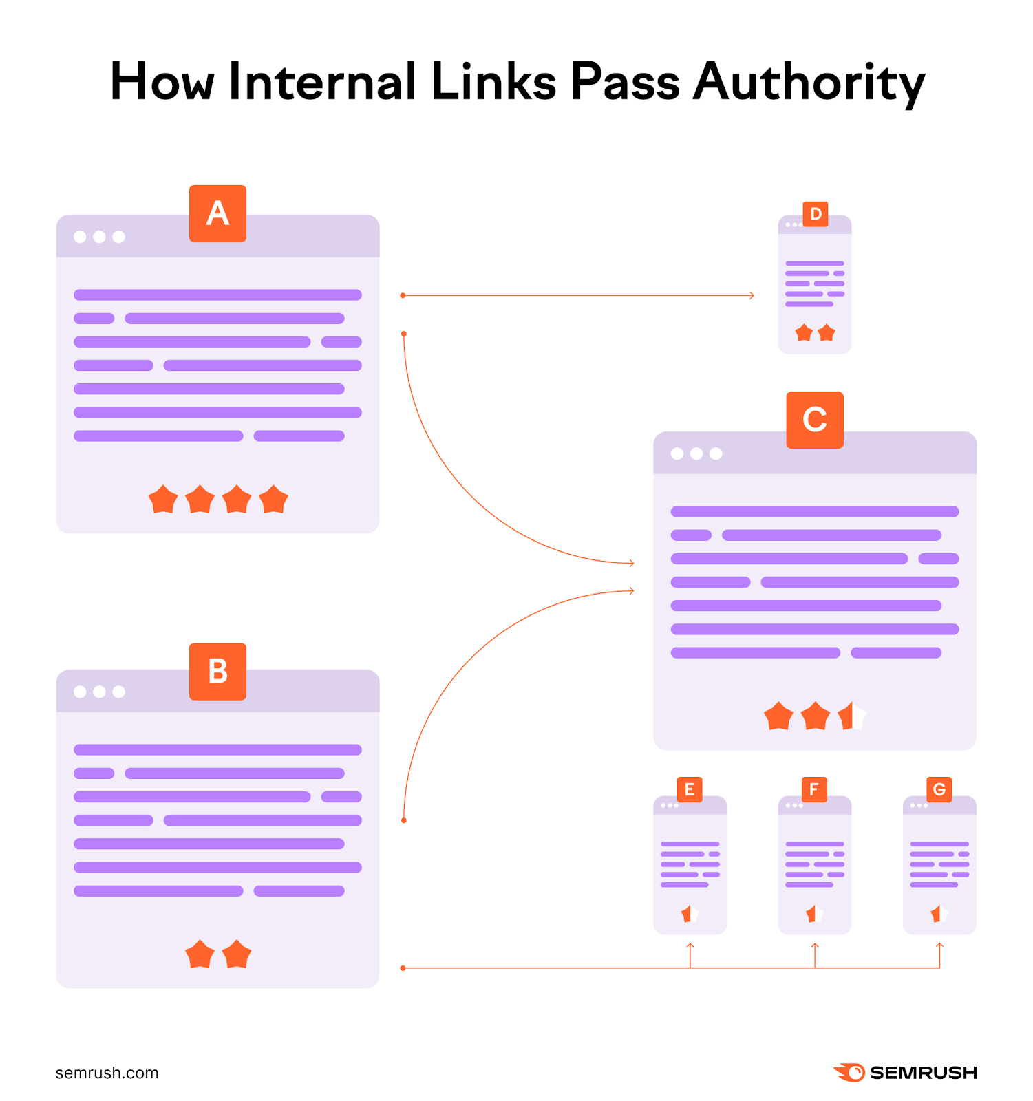 How internal links pass ranking authority between different pages.