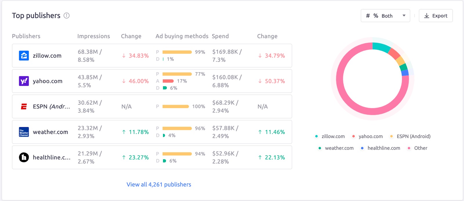 AdClarity app. The Top publishers widget showing metrics such as publishers, impressions, ad buying methods, spend, change.