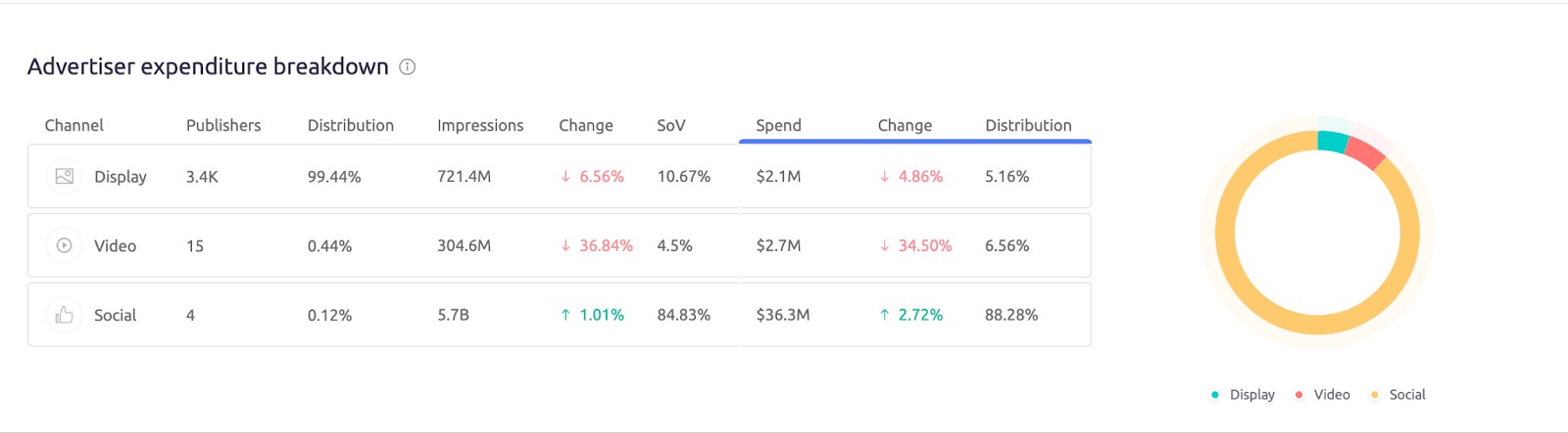AdClarity app. The Advertiser Expenditure breakdown widget showing the metrics: channel, publishes, distribution, impressions, change, share of voice, spend, change, distribution.