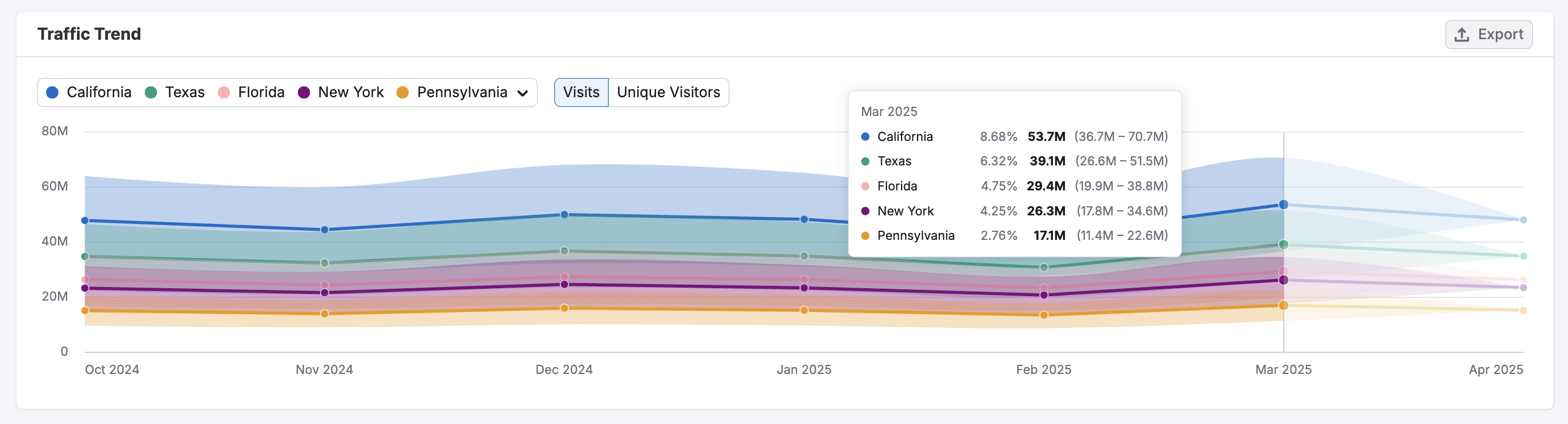 Getting Started with Semrush Traffic & Market image 19