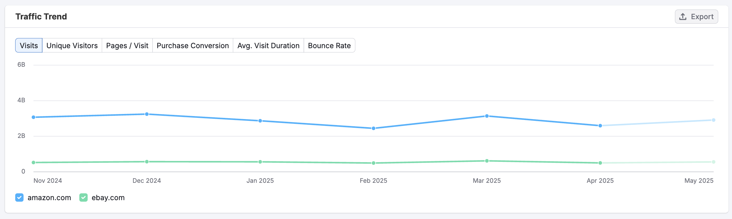 Traffic Analytics image 6
