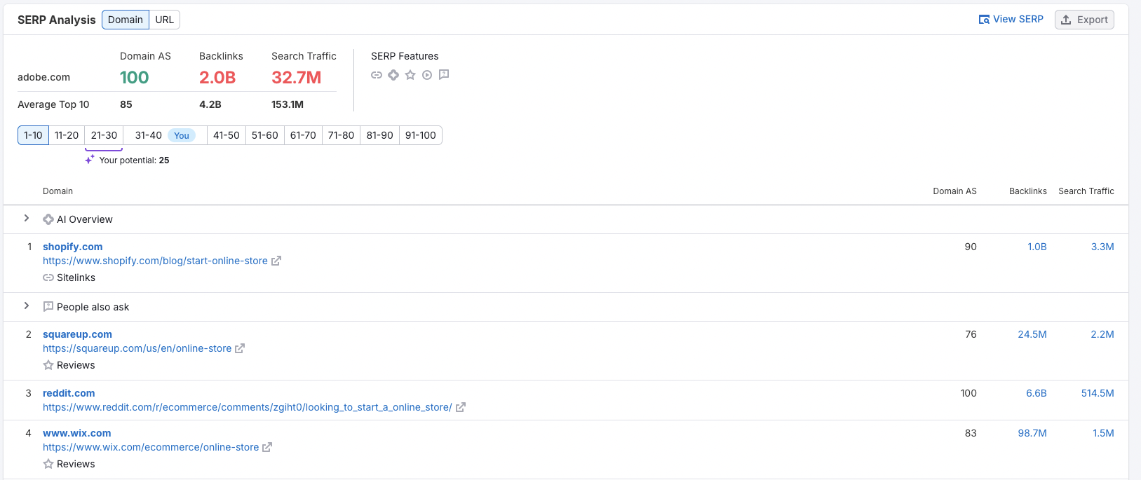 A SERP Analysis report in Keyword Overview. Among all selection filters for the top-100 organic results, the first ten organic results are selected for review. For each result and all top-100 results, SERP features are also listed.
