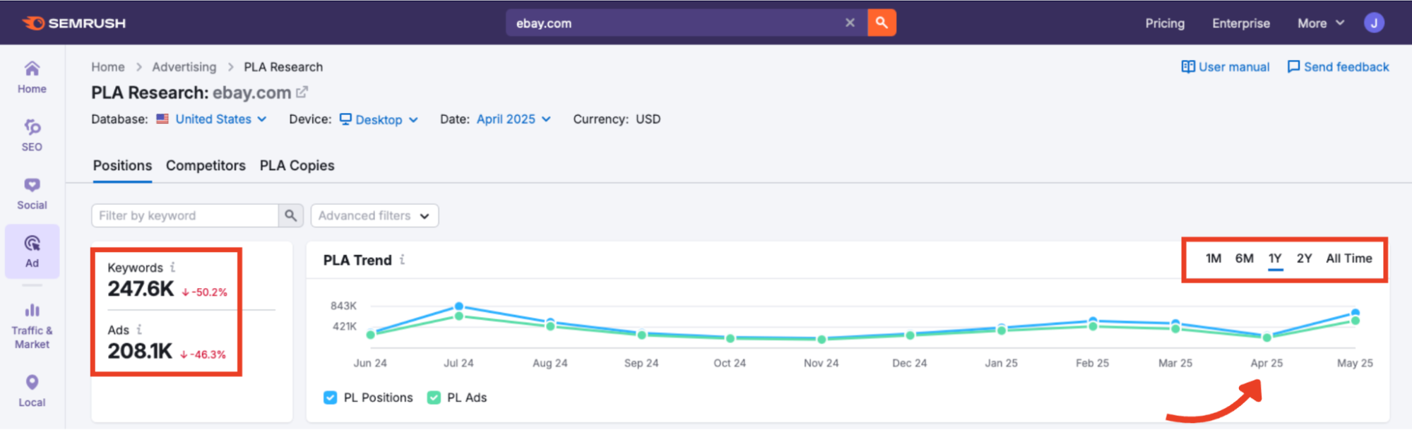 The PLA Trend graph in PLA Research.