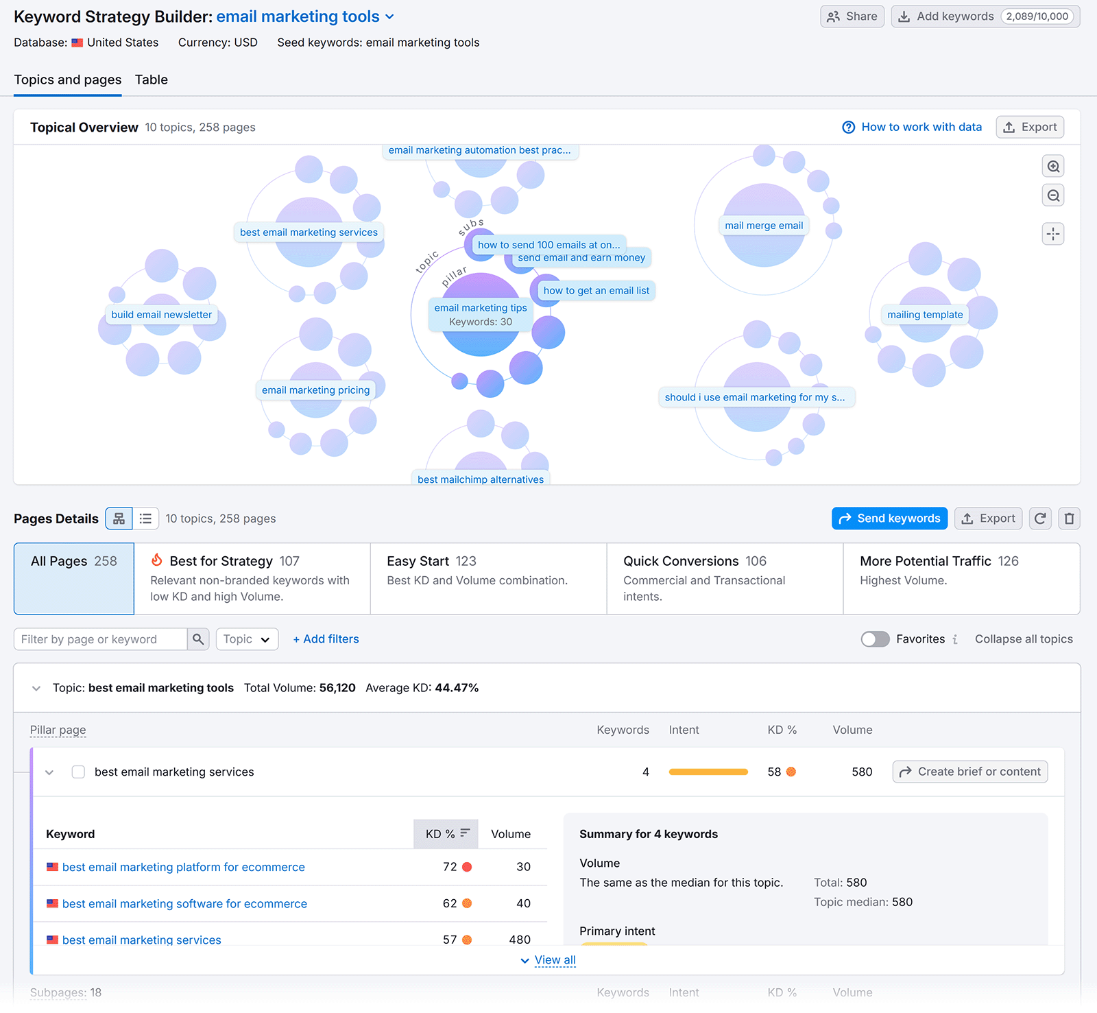 Keyword Strategy Builder Structured List Topics and pages tab