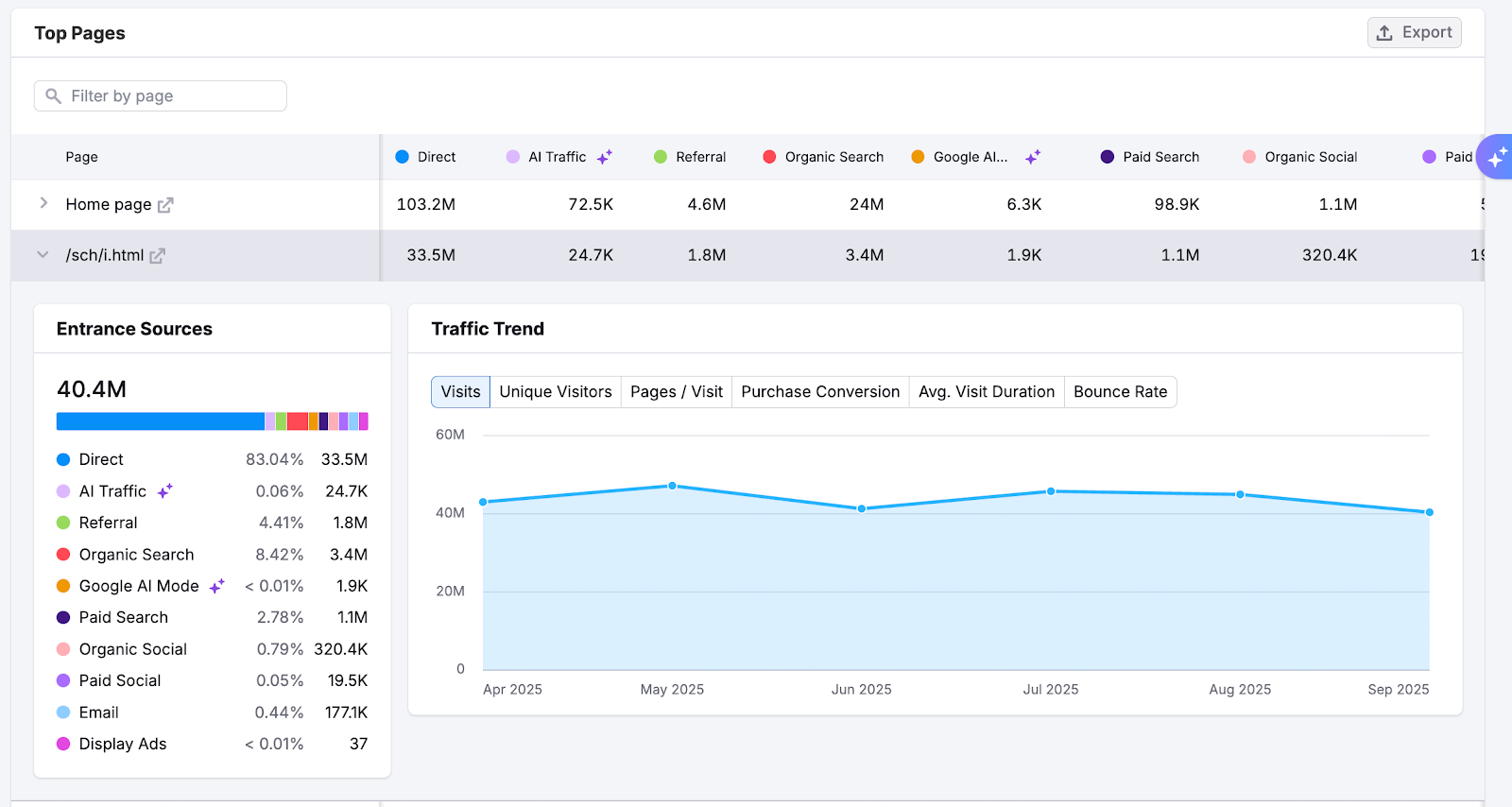 The Top Pages Dashboard image 9