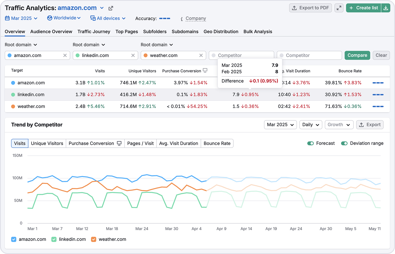 Is the Website Traffic Data Accurate?